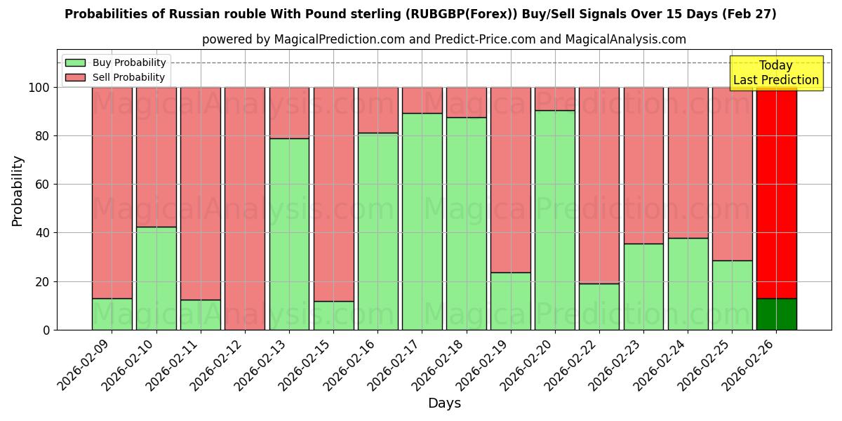Probabilities of पाउंड स्टर्लिंग के साथ रूसी रूबल (RUBGBP(Forex)) Buy/Sell Signals Using Several AI Models Over 5 Days (27 Feb) 