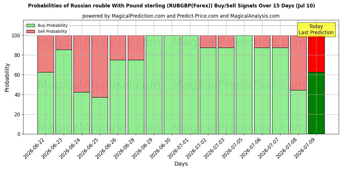 Probabilities of 파운드 스털링과 러시아 루블 (RUBGBP(Forex)) Buy/Sell Signals Using Several AI Models Over 5 Days (10 Jul) 