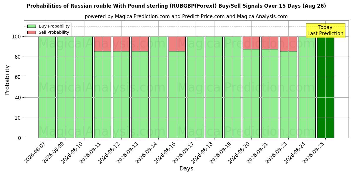 Probabilities of Russian rouble With Pound sterling (RUBGBP(Forex)) Buy/Sell Signals Using Several AI Models Over 5 Days (26 Aug) 