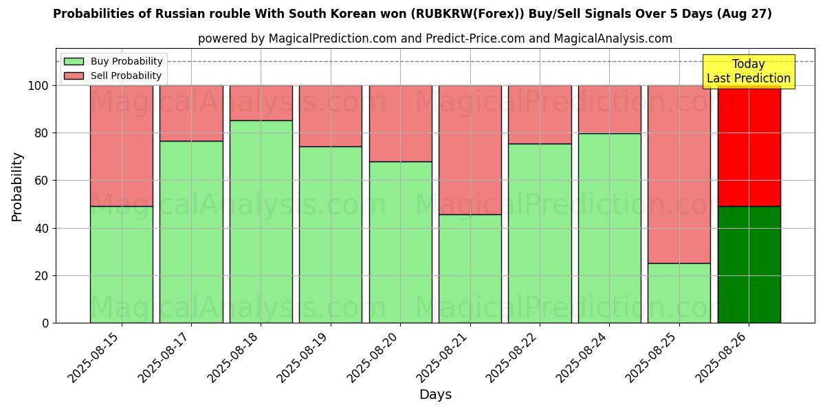 Rysk rubel Med sydkoreansk won (RUBKRW(Forex)) Alım/Satım Sinyalleri için Birkaç AI Modeli ile 10 Günlük Olasılıklar (27 Aug) Probabilities of Rysk rubel Med sydkoreansk won (RUBKRW(Forex)) Buy/Sell Signals Using Several AI Models Over 5 Days (27 Aug)