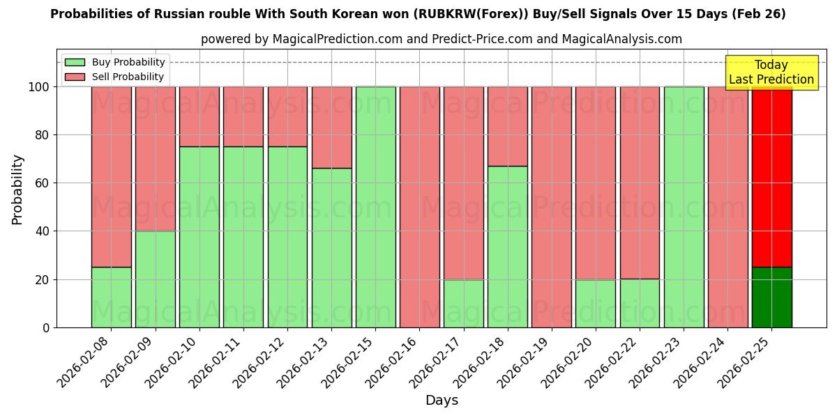 Probabilities of ロシアルーブルと韓国ウォン (RUBKRW(Forex)) Buy/Sell Signals Using Several AI Models Over 5 Days (27 Feb) 