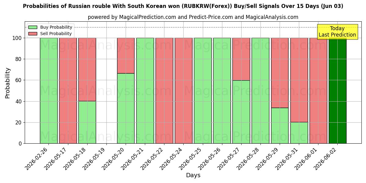 Probabilities of दक्षिण कोरियाई जीत के साथ रूसी रूबल (RUBKRW(Forex)) Buy/Sell Signals Using Several AI Models Over 5 Days (03 Jun) 