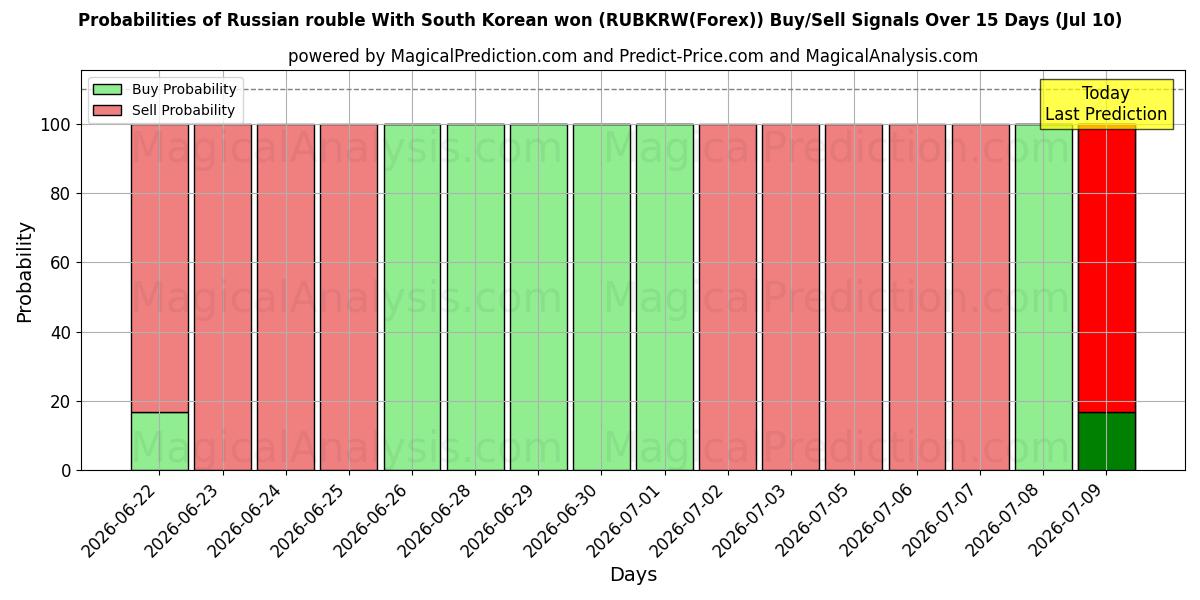 Probabilities of 러시아 루블 한국 원으로 (RUBKRW(Forex)) Buy/Sell Signals Using Several AI Models Over 5 Days (10 Jul) 