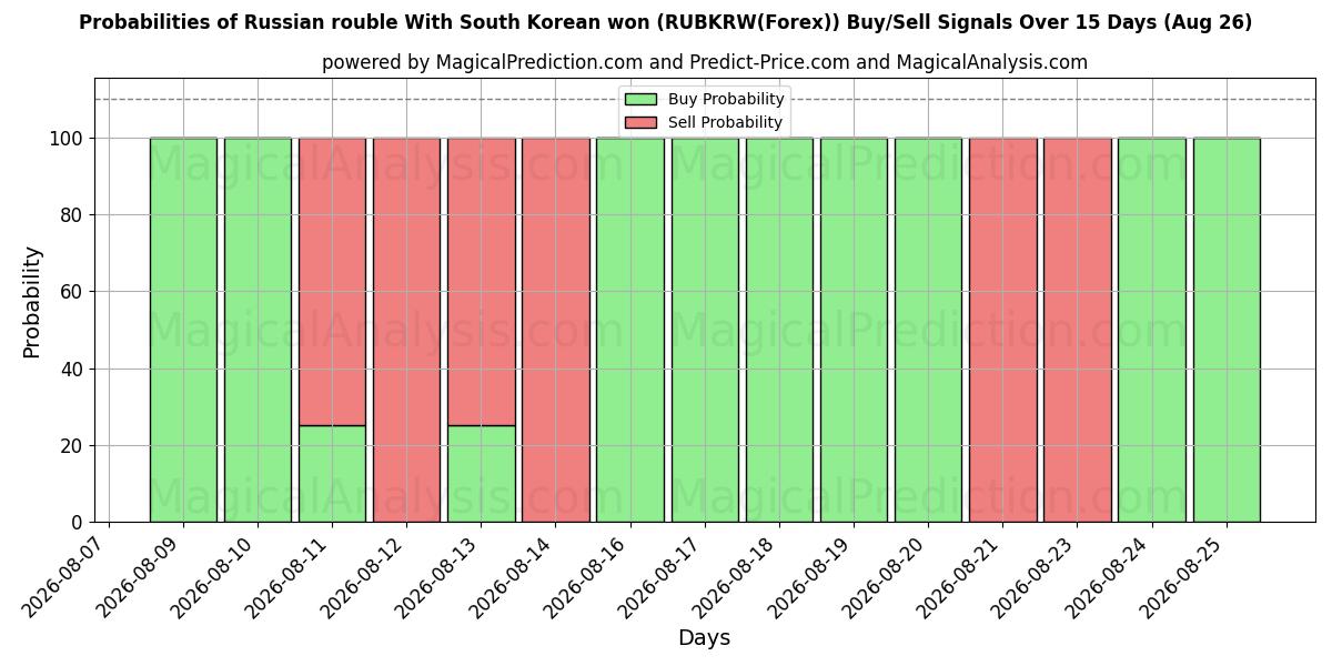 Probabilities of Russian rouble With South Korean won (RUBKRW(Forex)) Buy/Sell Signals Using Several AI Models Over 5 Days (26 Aug) 