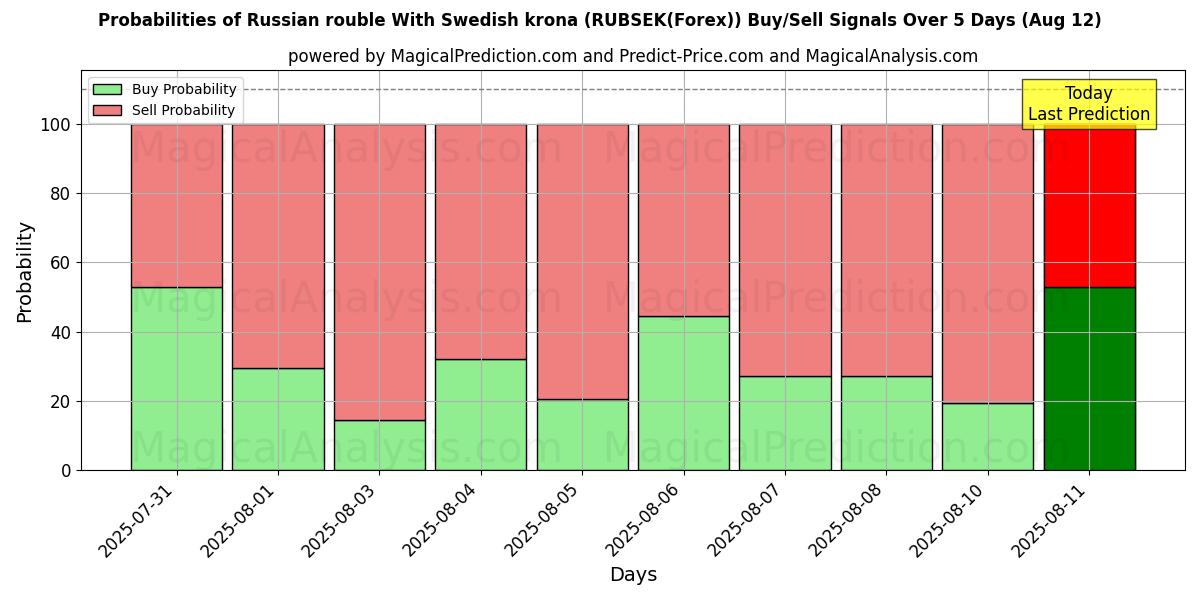 Mahdollisuudet Venäjän rupla Ruotsin kruunun kanssa (RUBSEK(Forex)) osto/myyntisignaalille käyttäen useita tekoälymalleja 10 päivän aikana (12 Aug) Probabilities of Venäjän rupla Ruotsin kruunun kanssa (RUBSEK(Forex)) Buy/Sell Signals Using Several AI Models Over 5 Days (12 Aug)