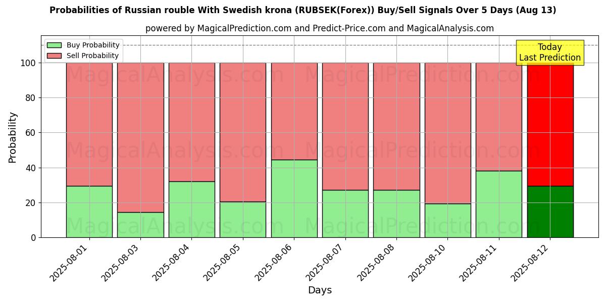 Probabilities of Rublo ruso con corona sueca (RUBSEK(Forex)) Buy/Sell Signals Using Several AI Models Over 5 Days (13 Aug) 