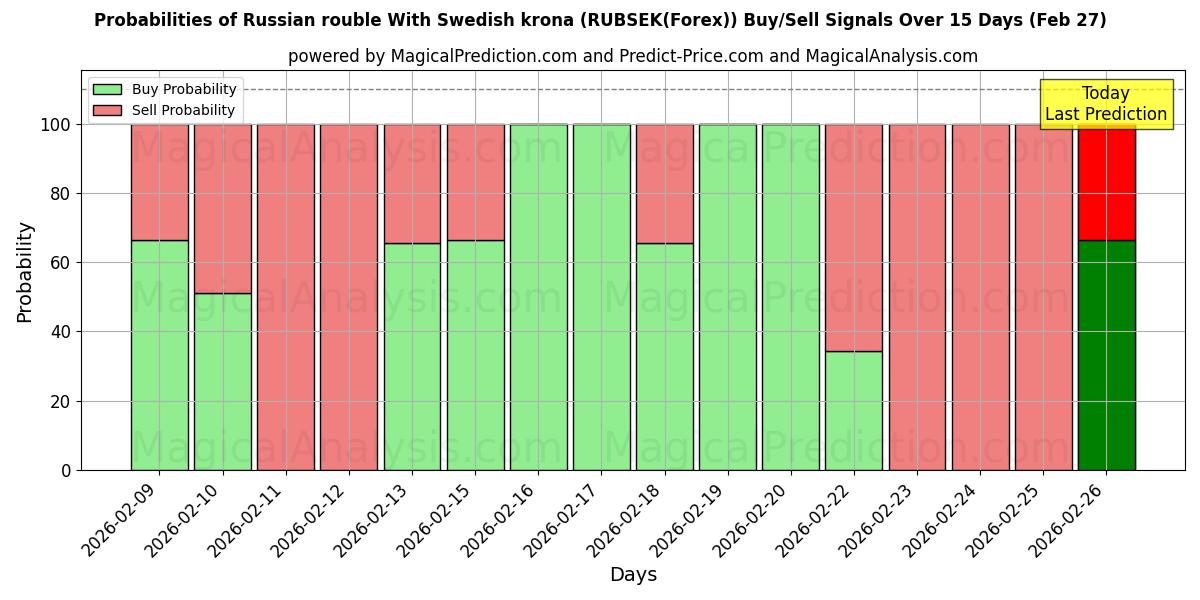 Probabilities of Rublo ruso con corona sueca (RUBSEK(Forex)) Buy/Sell Signals Using Several AI Models Over 5 Days (27 Feb) 