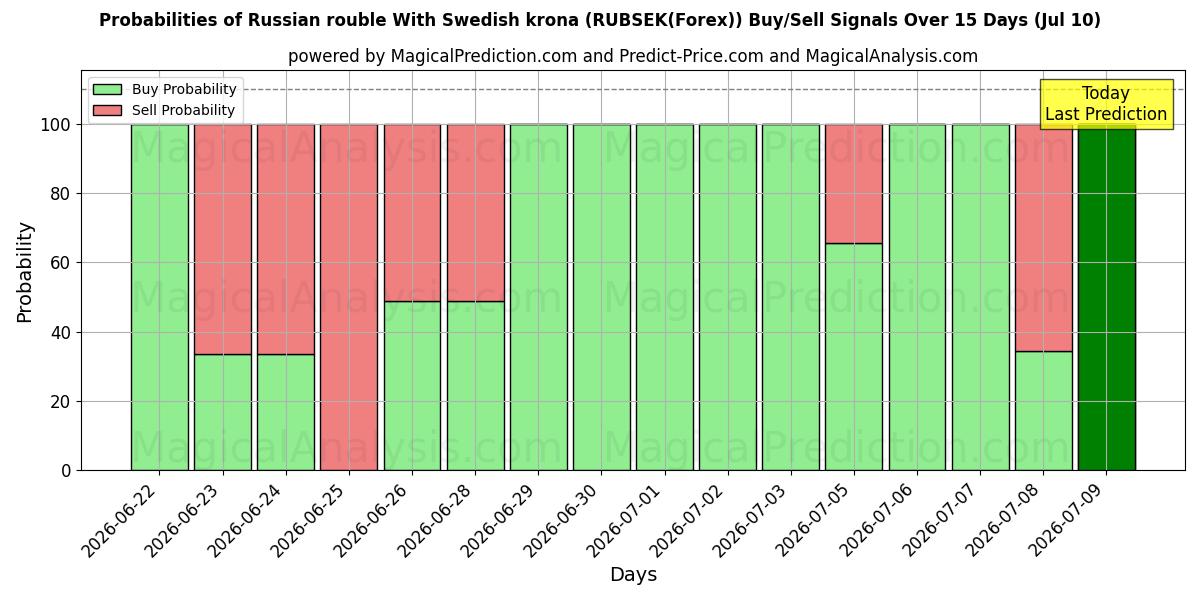 Probabilities of Russisk rubel med svenske kroner (RUBSEK(Forex)) Buy/Sell Signals Using Several AI Models Over 5 Days (10 Jul) 