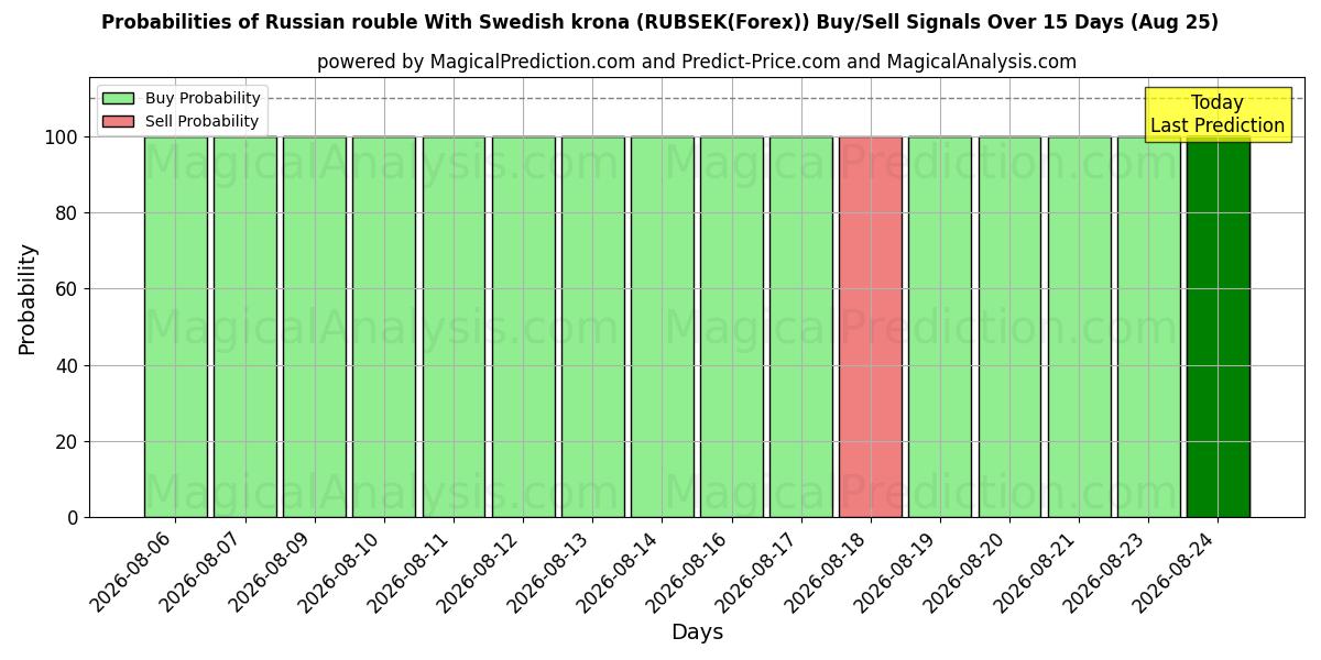 Probabilities of روبل روسیه با کرون سوئد (RUBSEK(Forex)) Buy/Sell Signals Using Several AI Models Over 5 Days (25 Aug) 