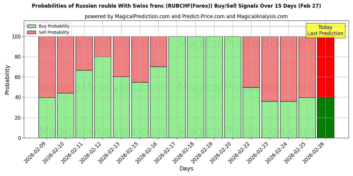 Probabilities of الروبل الروسي مع الفرنك السويسري (RUBCHF(Forex)) Buy/Sell Signals Using Several AI Models Over 5 Days (27 Feb) 