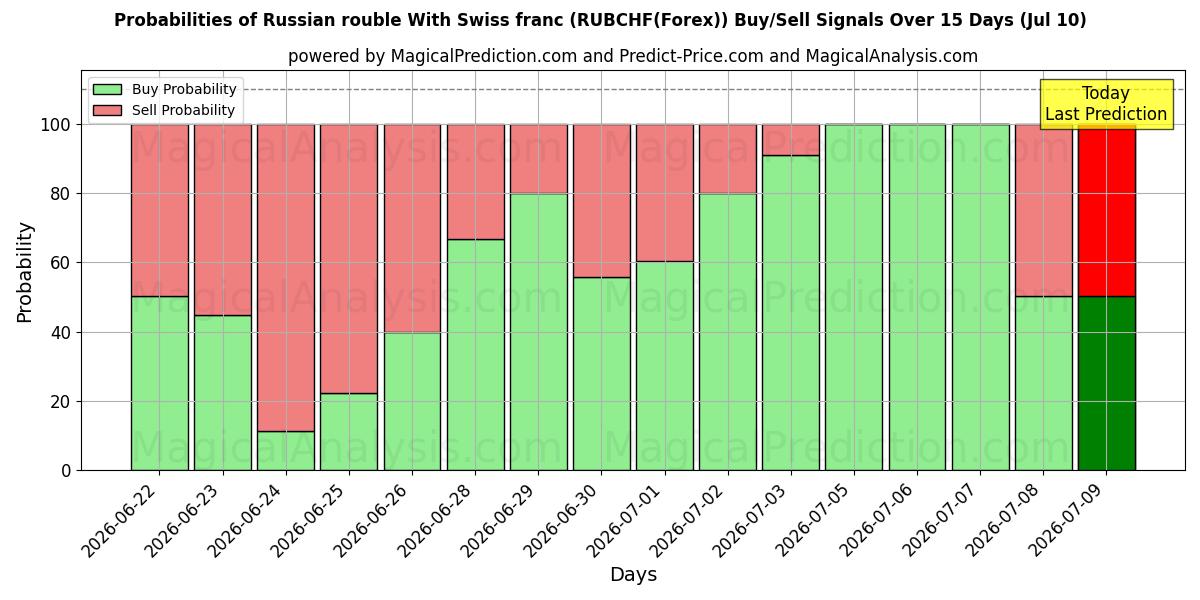 Probabilities of 스위스 프랑과 러시아 루블 (RUBCHF(Forex)) Buy/Sell Signals Using Several AI Models Over 5 Days (10 Jul) 