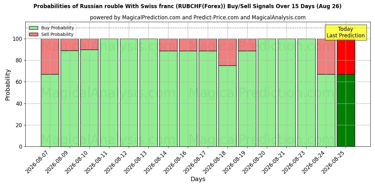 Probabilities of Russian rouble With Swiss franc (RUBCHF(Forex)) Buy/Sell Signals Using Several AI Models Over 5 Days (26 Aug) 