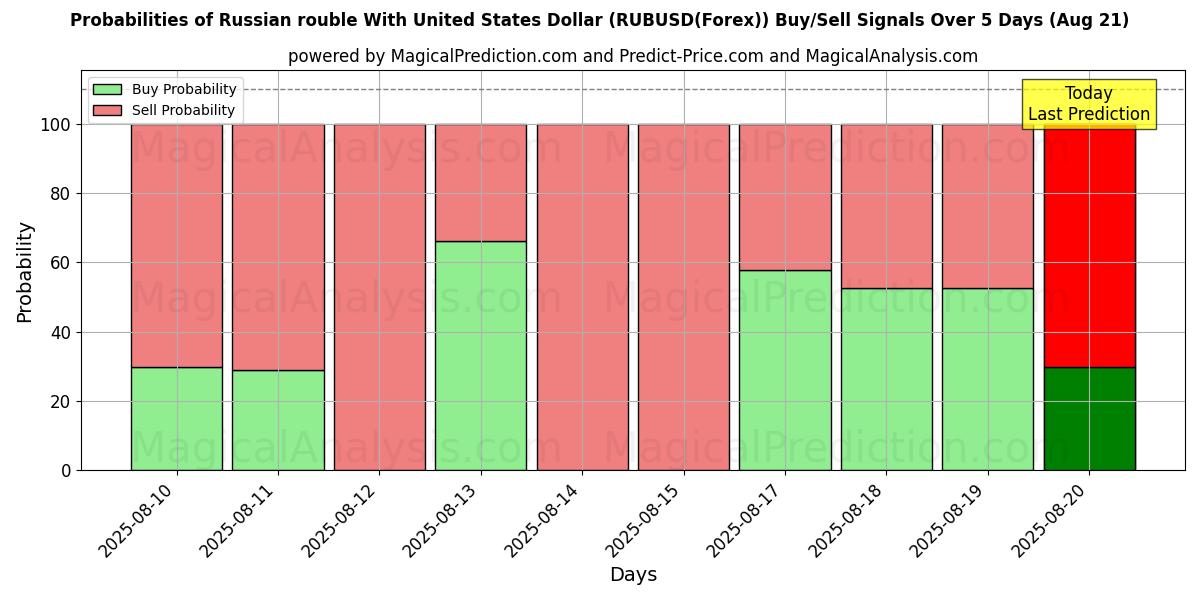 Probabilities of Rouble russe avec le dollar américain (RUBUSD(Forex)) Buy/Sell Signals Using Several AI Models Over 5 Days (21 Aug) 