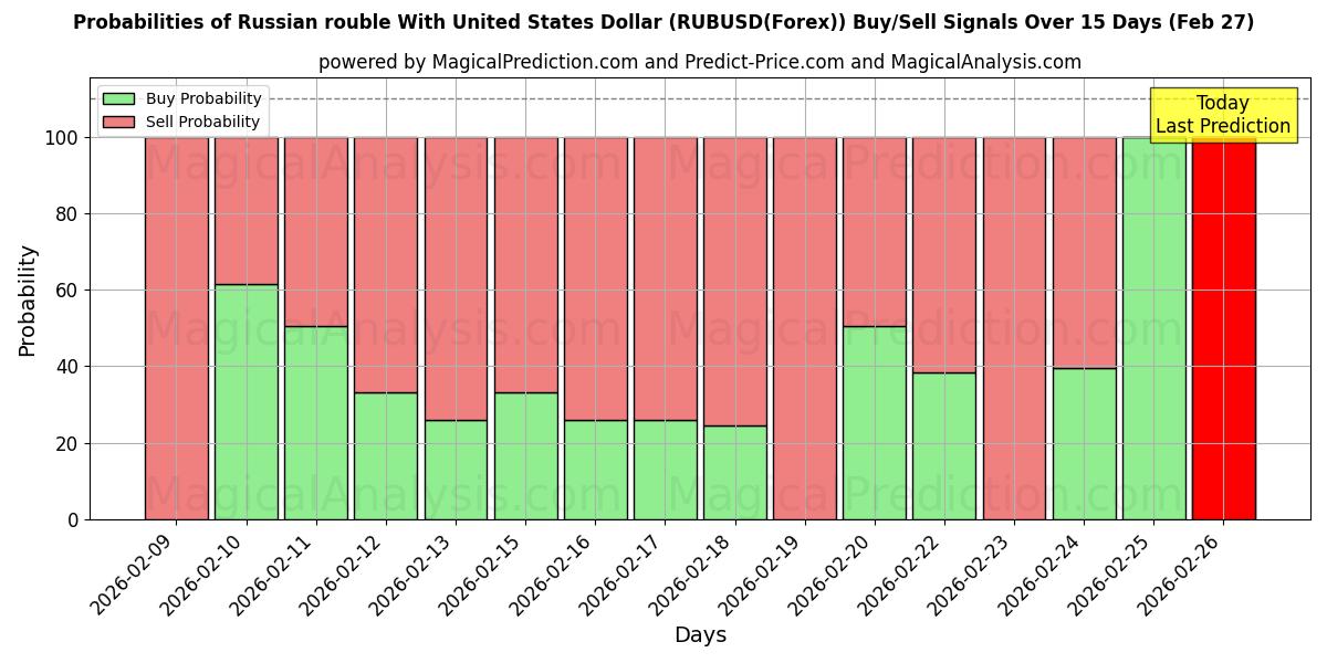 Probabilities of 俄罗斯卢布兑美元 (RUBUSD(Forex)) Buy/Sell Signals Using Several AI Models Over 5 Days (27 Feb) 