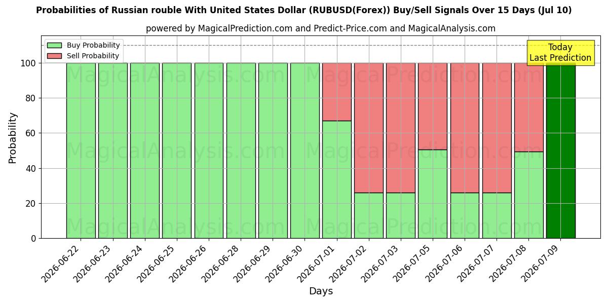 Probabilities of 미국 달러와 러시아 루블 (RUBUSD(Forex)) Buy/Sell Signals Using Several AI Models Over 5 Days (10 Jul) 