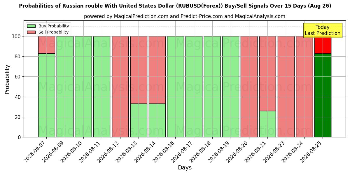 Probabilities of Russian rouble With United States Dollar (RUBUSD(Forex)) Buy/Sell Signals Using Several AI Models Over 5 Days (26 Aug) 