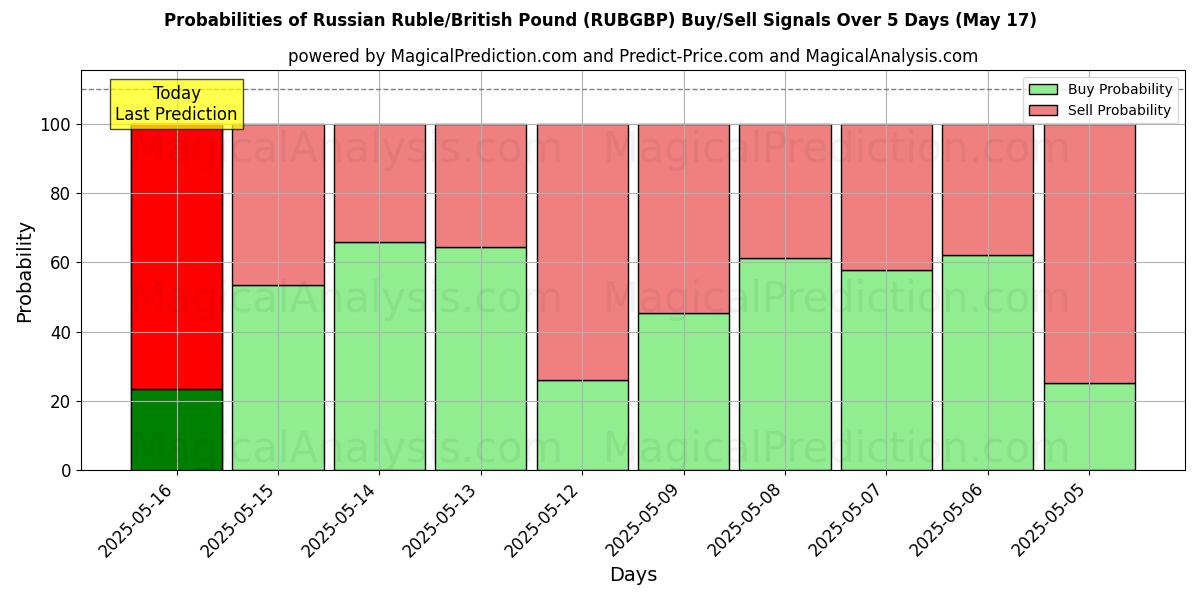 Probabilidades de Sinais de Compra/Venda Rublo Russo/Libra Esterlina (RUBGBP) Usando Vários Modelos de IA ao Longo de 10 Dias (17 May) Probabilities of Rublo Russo/Libra Esterlina (RUBGBP) Buy/Sell Signals Using Several AI Models Over 5 Days (17 May)