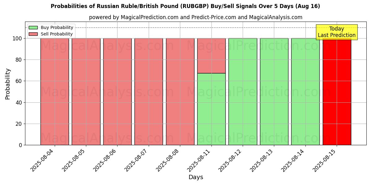 Probabilities of روبل روسیه/پوند انگلیس (RUBGBP) Buy/Sell Signals Using Several AI Models Over 5 Days (16 Aug) 