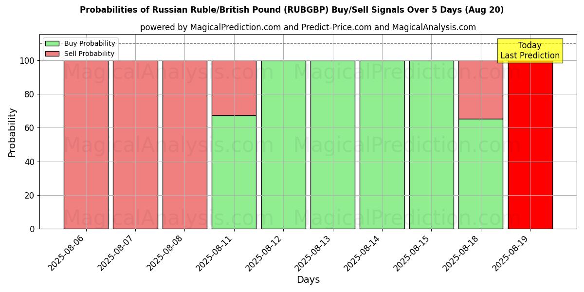 Probabilities of Rublo ruso/libra británica (RUBGBP) Buy/Sell Signals Using Several AI Models Over 5 Days (20 Aug) 
