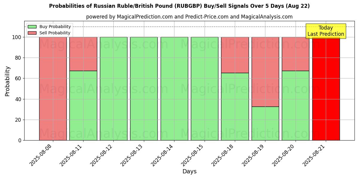 Probabilities of Rysk rubel/brittiskt pund (RUBGBP) Buy/Sell Signals Using Several AI Models Over 5 Days (22 Aug) 