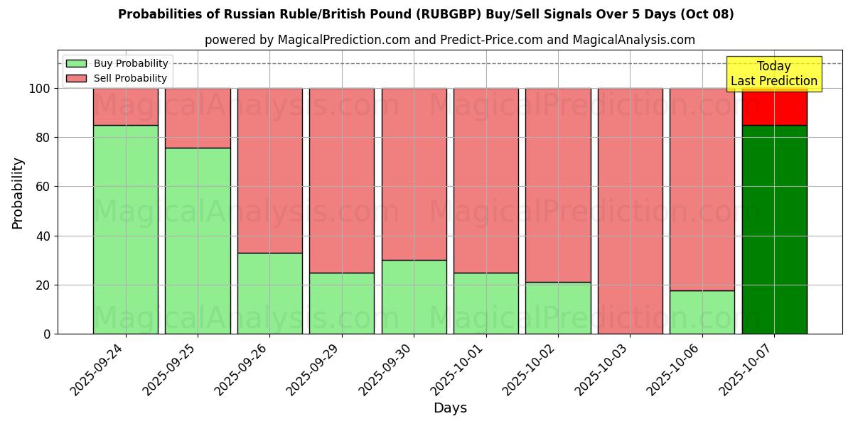 Probabilities of Rysk rubel/brittiskt pund (RUBGBP) Buy/Sell Signals Using Several AI Models Over 5 Days (08 Oct) 