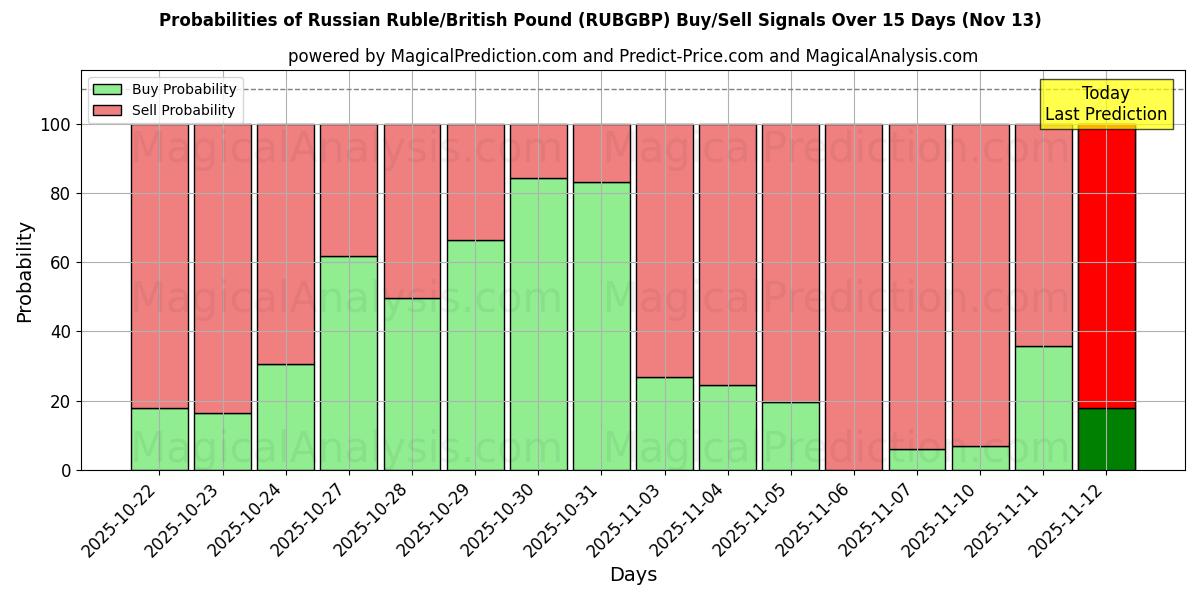 Probabilities of 俄罗斯卢布/英镑 (RUBGBP) Buy/Sell Signals Using Several AI Models Over 5 Days (13 Nov) 