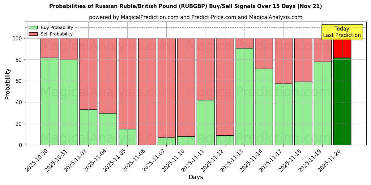 Probabilities of Rublo ruso/libra británica (RUBGBP) Buy/Sell Signals Using Several AI Models Over 5 Days (21 Nov) 