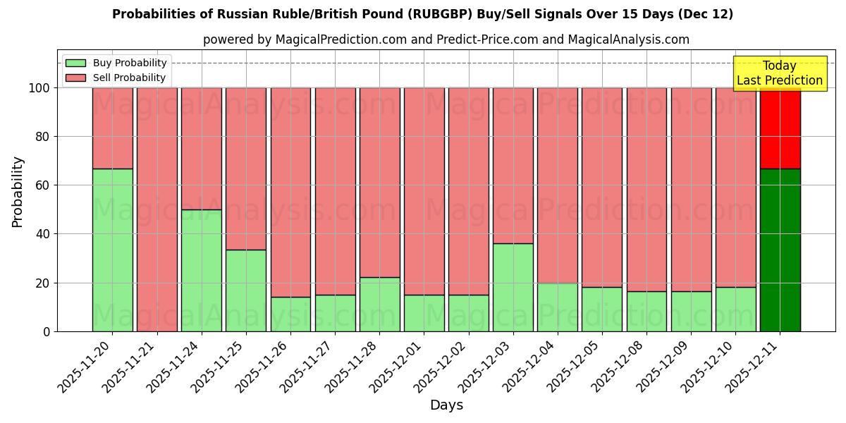 Probabilities of Rublo ruso/libra británica (RUBGBP) Buy/Sell Signals Using Several AI Models Over 5 Days (12 Dec) 