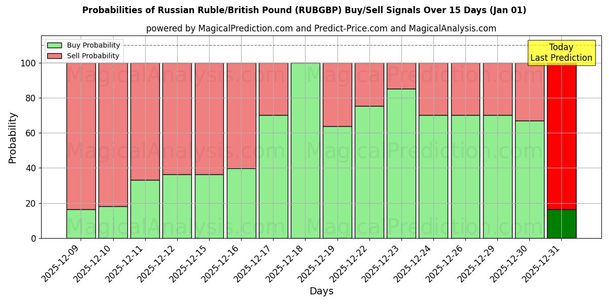 Probabilities of 俄罗斯卢布/英镑 (RUBGBP) Buy/Sell Signals Using Several AI Models Over 5 Days (01 Jan) 
