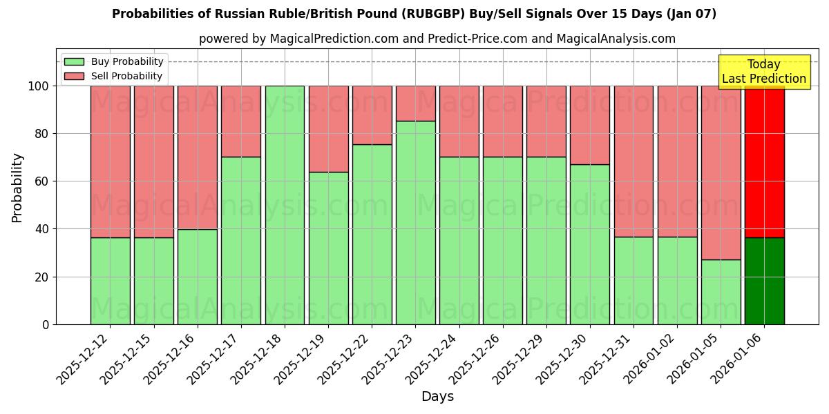 Probabilities of Rysk rubel/brittiskt pund (RUBGBP) Buy/Sell Signals Using Several AI Models Over 5 Days (06 Jan) 