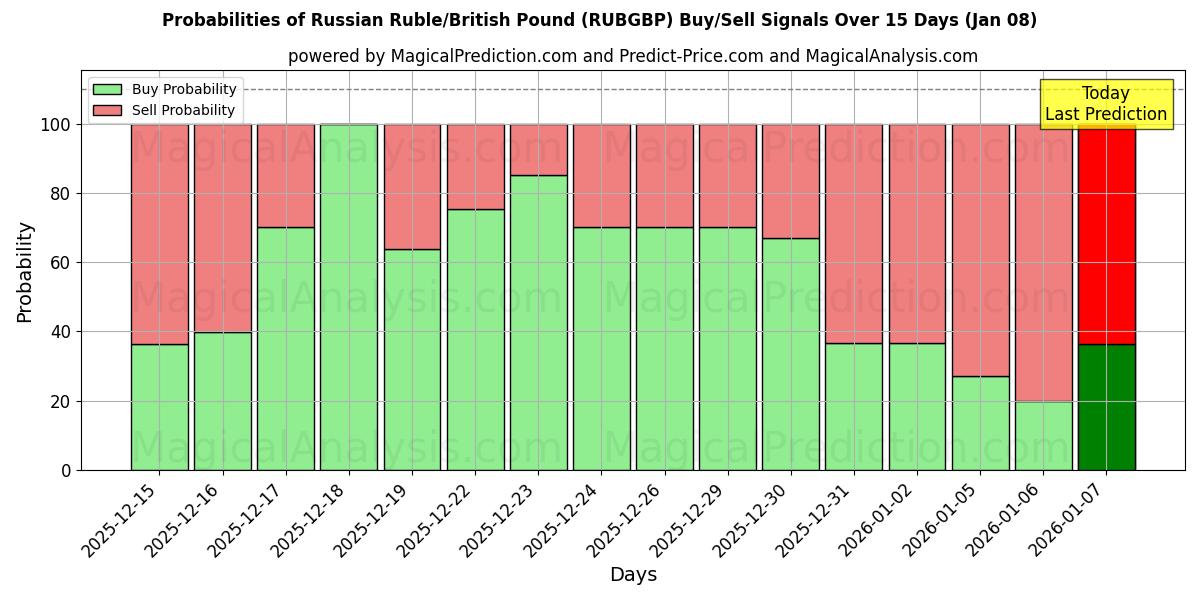 Probabilities of 러시아 루블/영국 파운드 (RUBGBP) Buy/Sell Signals Using Several AI Models Over 5 Days (07 Jan) 