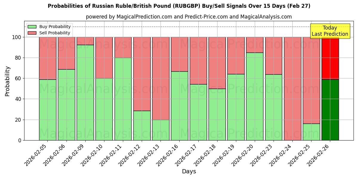 Probabilities of Russisk rubel/britisk pund (RUBGBP) Buy/Sell Signals Using Several AI Models Over 5 Days (27 Feb) 