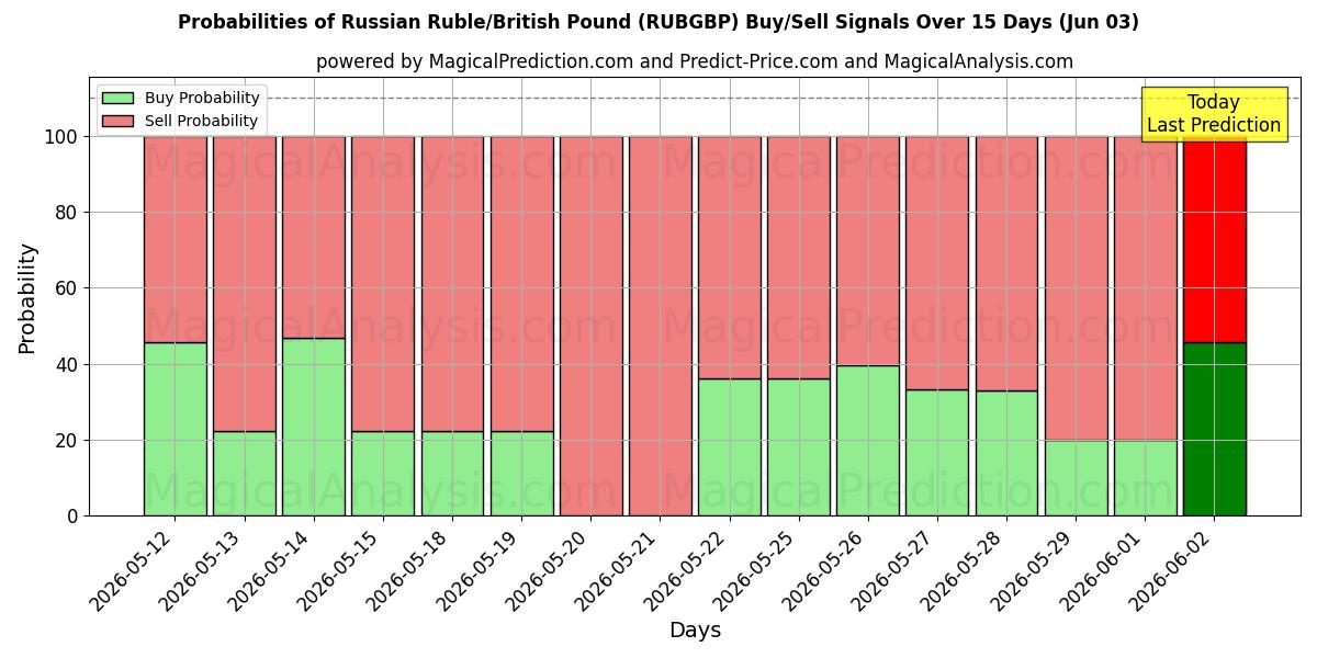 Probabilities of 俄罗斯卢布/英镑 (RUBGBP) Buy/Sell Signals Using Several AI Models Over 5 Days (03 Jun) 