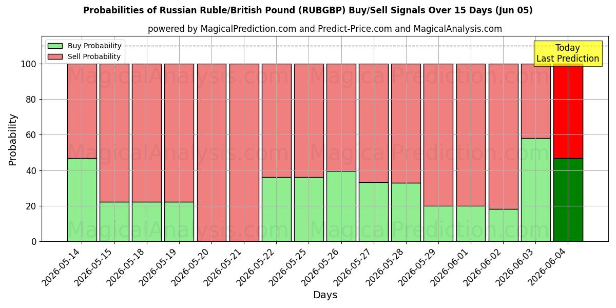 Probabilities of Russischer Rubel/Britisches Pfund (RUBGBP) Buy/Sell Signals Using Several AI Models Over 5 Days (05 Jun) 