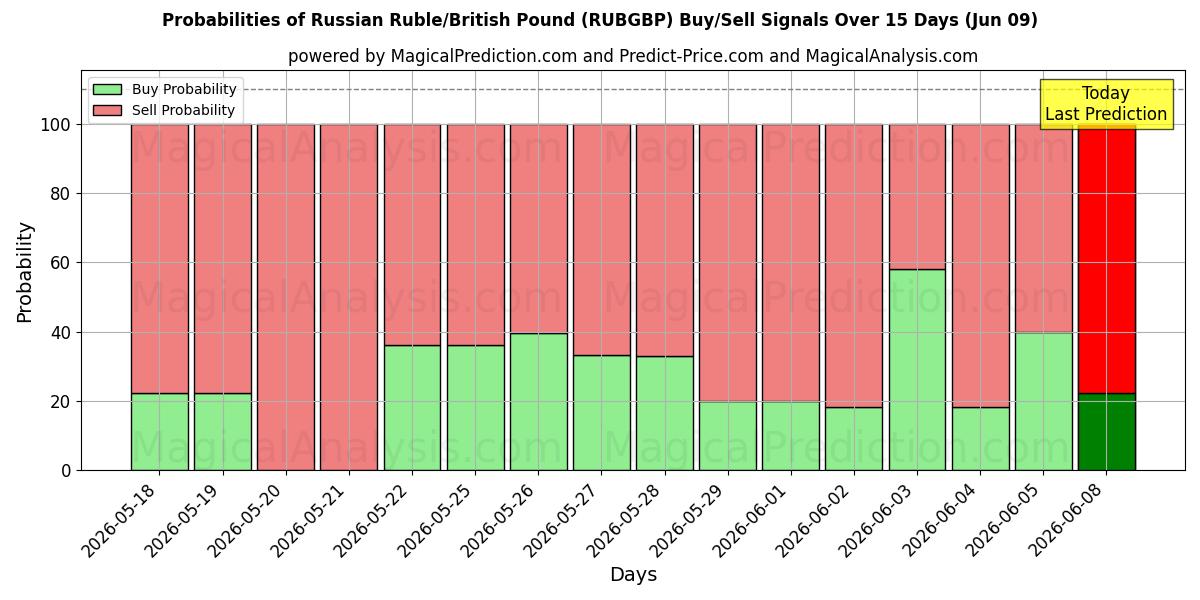 Probabilities of الروبل الروسي/الجنيه البريطاني (RUBGBP) Buy/Sell Signals Using Several AI Models Over 5 Days (09 Jun) 
