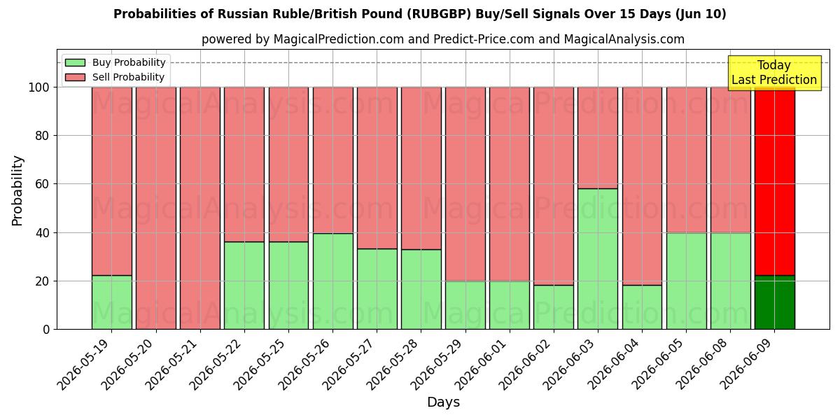 Probabilities of Russische roebel/Brits pond (RUBGBP) Buy/Sell Signals Using Several AI Models Over 5 Days (10 Jun) 