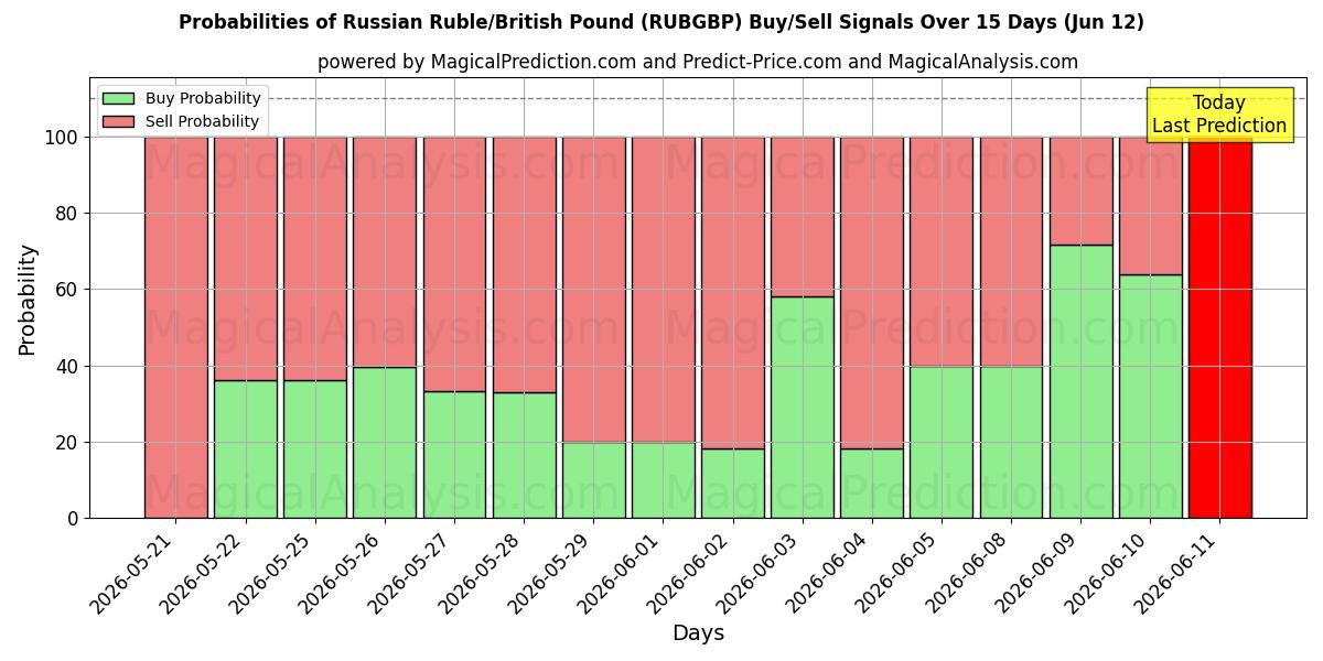 Probabilities of Rublo russo/sterlina britannica (RUBGBP) Buy/Sell Signals Using Several AI Models Over 5 Days (12 Jun) 