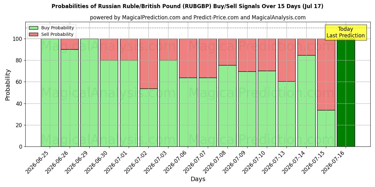 Probabilities of 俄罗斯卢布/英镑 (RUBGBP) Buy/Sell Signals Using Several AI Models Over 5 Days (17 Jul) 