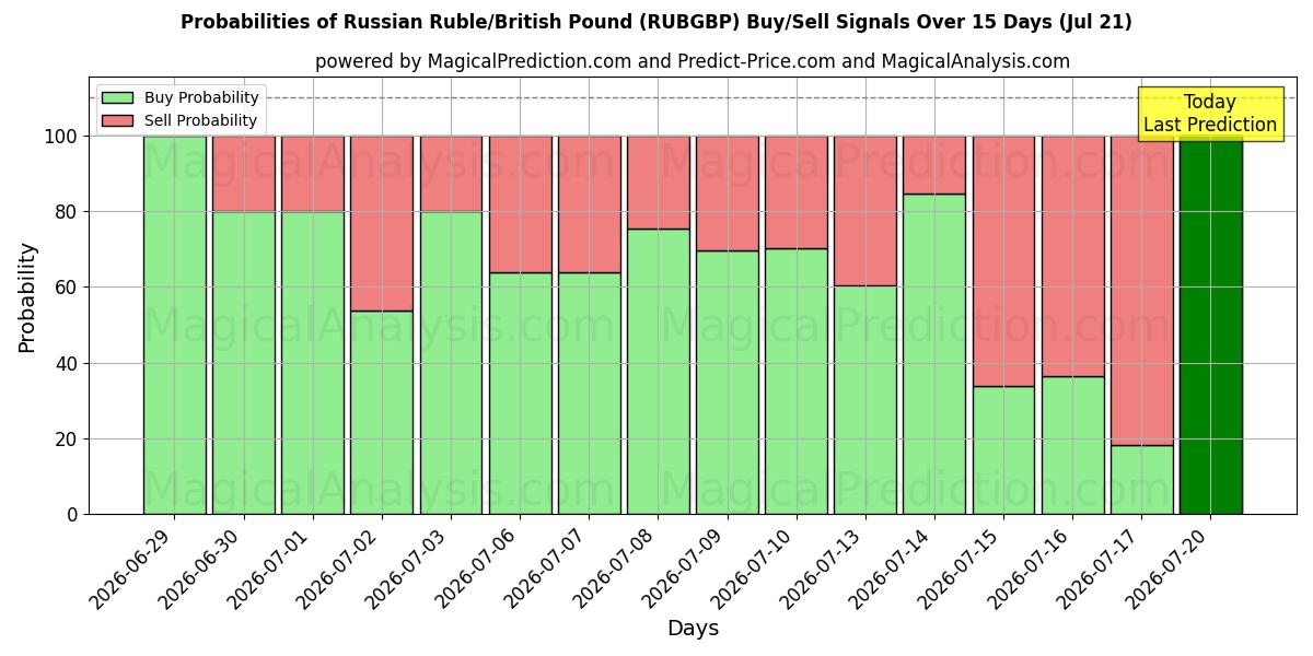 Probabilities of रूसी रूबल/ब्रिटिश पाउंड (RUBGBP) Buy/Sell Signals Using Several AI Models Over 5 Days (18 Jul) 