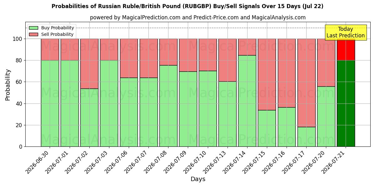 Probabilities of Российский рубль/Британский фунт (RUBGBP) Buy/Sell Signals Using Several AI Models Over 5 Days (22 Jul) 