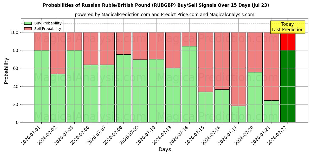 Probabilities of 러시아 루블/영국 파운드 (RUBGBP) Buy/Sell Signals Using Several AI Models Over 5 Days (23 Jul) 
