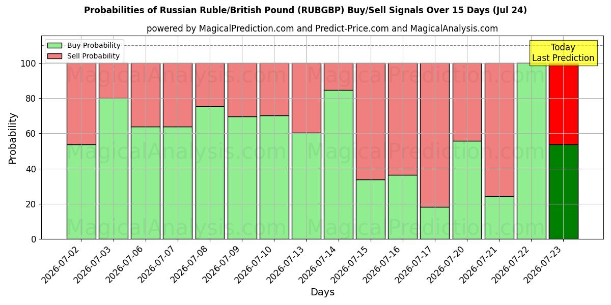 Probabilities of الروبل الروسي/الجنيه البريطاني (RUBGBP) Buy/Sell Signals Using Several AI Models Over 5 Days (24 Jul) 