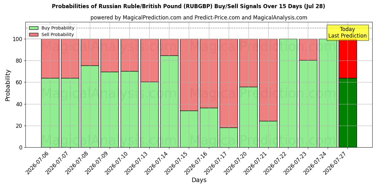 Probabilities of Rublo russo/sterlina britannica (RUBGBP) Buy/Sell Signals Using Several AI Models Over 5 Days (28 Jul) 