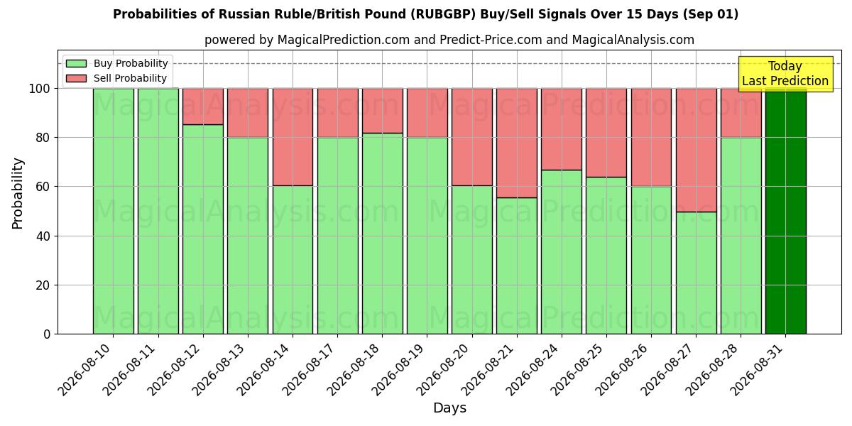Probabilities of 俄罗斯卢布/英镑 (RUBGBP) Buy/Sell Signals Using Several AI Models Over 5 Days (01 Sep) 