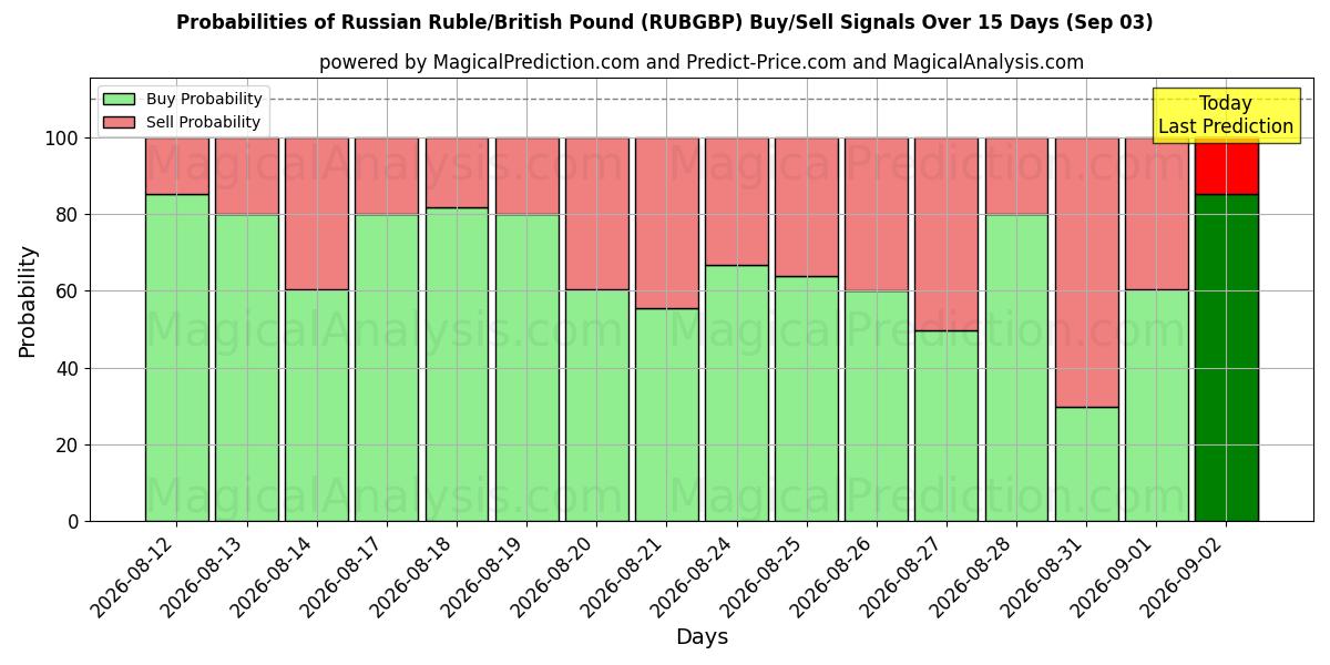 Probabilities of Rublo ruso/libra británica (RUBGBP) Buy/Sell Signals Using Several AI Models Over 5 Days (03 Sep) 