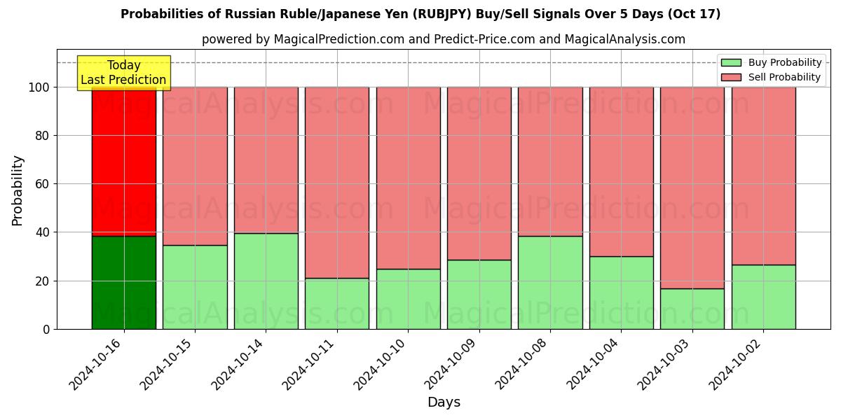 Probabilities of Российский рубль/Японская иена (RUBJPY) Buy/Sell Signals Using Several AI Models Over 5 Days (17 Oct) 