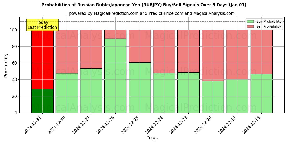 Probabilities of Russian Ruble/Japanese Yen (RUBJPY) Buy/Sell Signals Using Several AI Models Over 5 Days (01 Jan) 