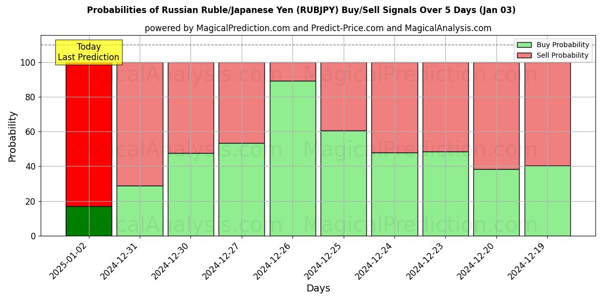 Probabilities of Российский рубль/Японская иена (RUBJPY) Buy/Sell Signals Using Several AI Models Over 5 Days (03 Jan) 