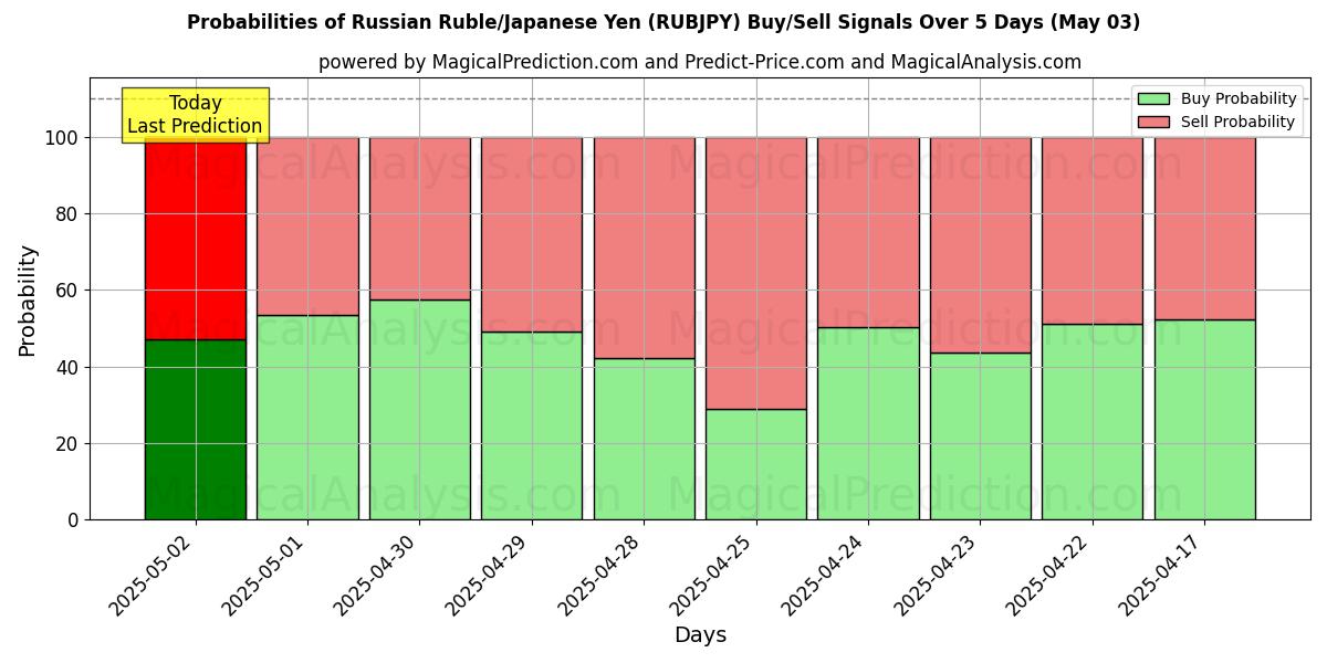 10日間(ロシアルーブル/日本円 (RUBJPY))の複数のAIモデルによる03 Mayの買い/売りシグナルの確率 Probabilities of ロシアルーブル/日本円 (RUBJPY) Buy/Sell Signals Using Several AI Models Over 5 Days (03 May)