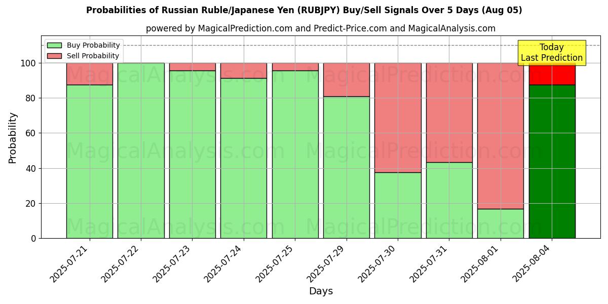 Probabilities of 俄罗斯卢布/日元 (RUBJPY) Buy/Sell Signals Using Several AI Models Over 5 Days (05 Aug) 